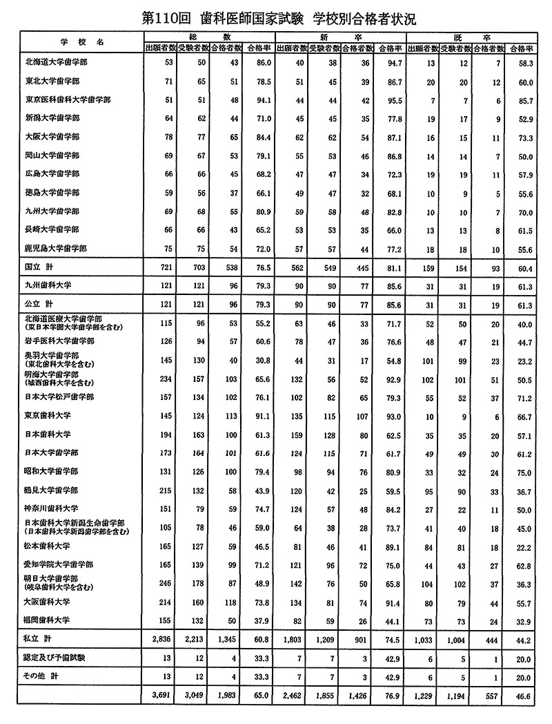 歯科医師国家試験 学校別合格者状況