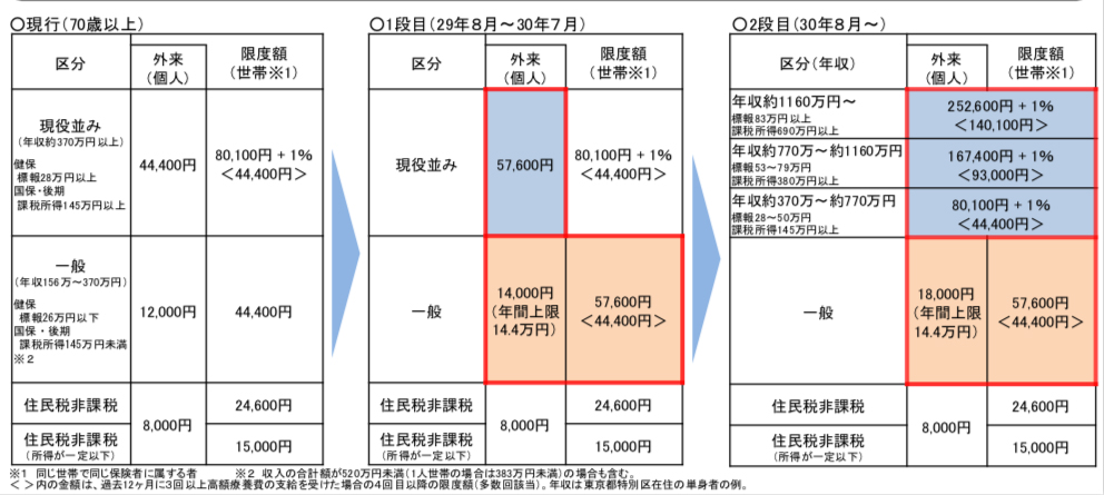 70歳以上の高額療養費制度の見直しについて(1)